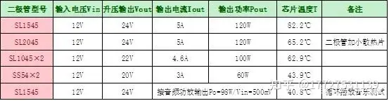 HT7179 12V升24V内置MOS大电流升压IC解决方案