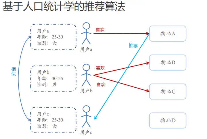 推荐系统算法详解-卡咪卡咪哈-一个博客