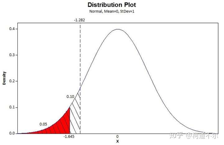 p值与正态分布曲线有什么关系?