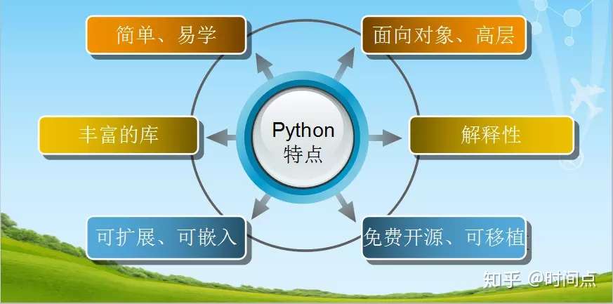 Python怎么快速入门 秘密都在这里 知乎