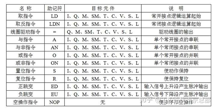 plc指令语句表怎么写  第1张