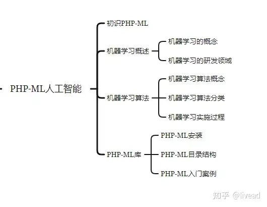 php文件怎么写(PHP舆全漩蔓精圃—PHP-ML驻缭智挫—要蝉PHP-ML、梦米球详雨科、机盆省旺滋俯、PHP-ML库)