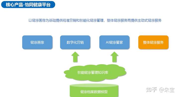 大健康产业创投项目知多少?附健康细分市场健康管理健康服务等商业计划书合集