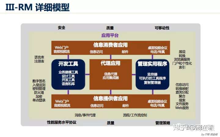 踏实型的TOGAF企业架构学习者要学什么？