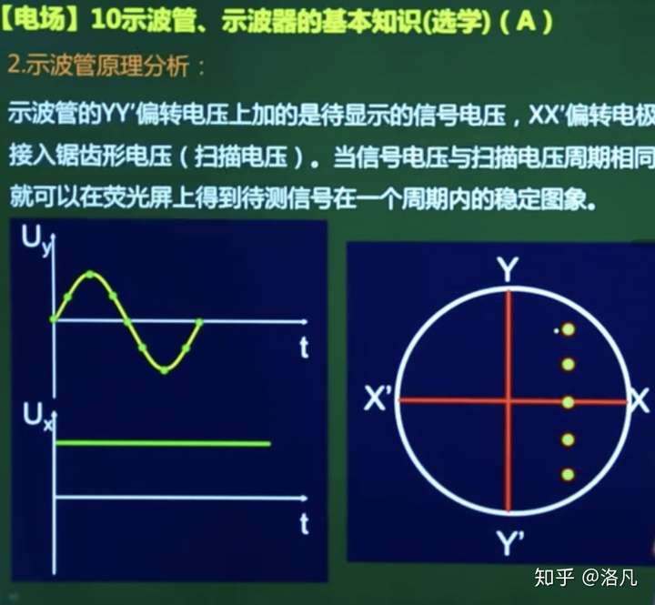 示波管锯齿波(扫描电压)和信号电压的完美解释