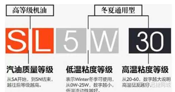 0w和5w 机油真的只是规格不一样 怎么选购最 懂行 知乎