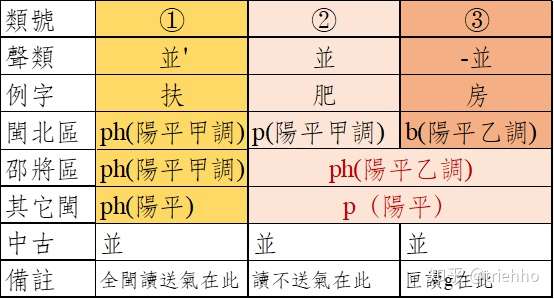 闽语学习笔记 基于潮州 光泽两点数据的x2检验 邵将区全浊特殊调与闽语全浊送气的相关性分析 知乎