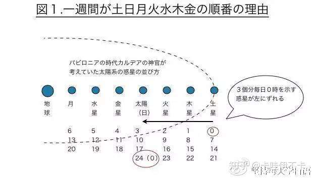日语学习1分钟记住日语中的星期表达 知乎