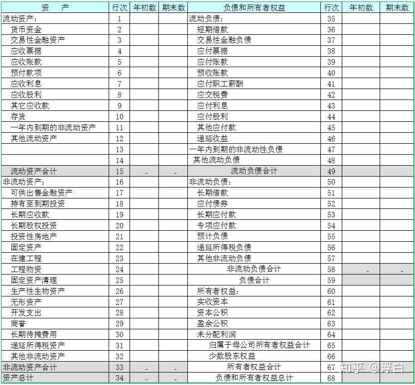 Day 5 资产负债表balance Sheet 知乎