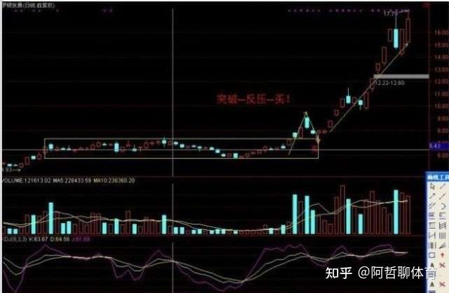 一种非常实用的操盘战法 知乎