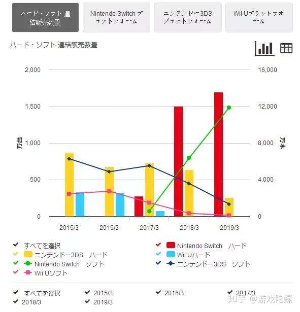 任天堂 销售额达764亿人民币 移动性 战略推动营收稳步提升 知乎