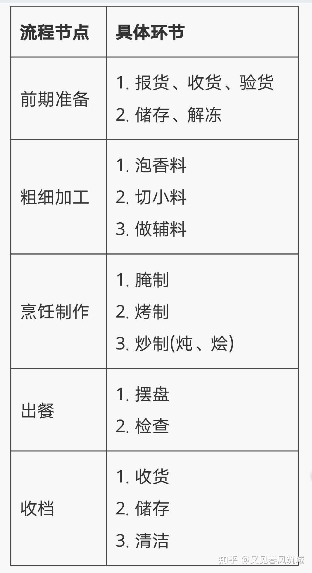 如何准确的控制食材成本 其实你也可以做到 知乎