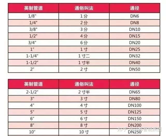 科普 管材管径 De Dn D F 的辨识及使用 知乎