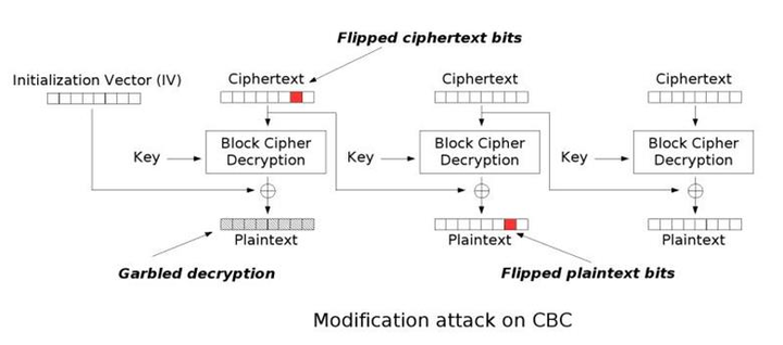针对CBC字节反转攻击的研究与漏洞复现-第3张图片-网盾网络安全培训