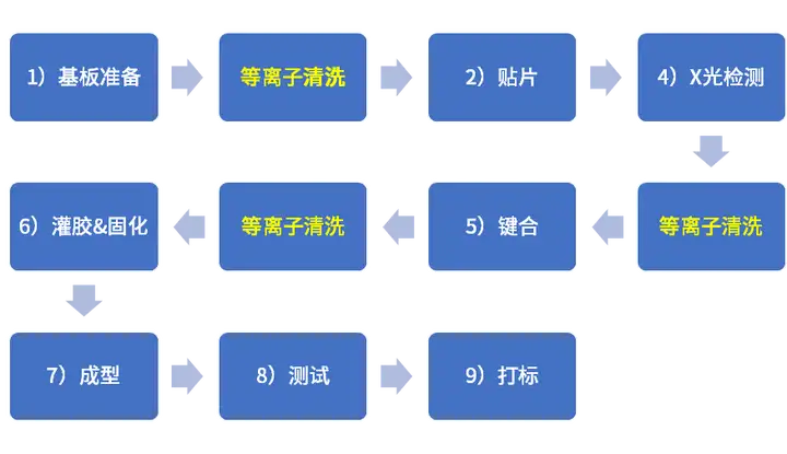 微波等离子清洗对DBC基板表面改善效果（应用实例）(图2)