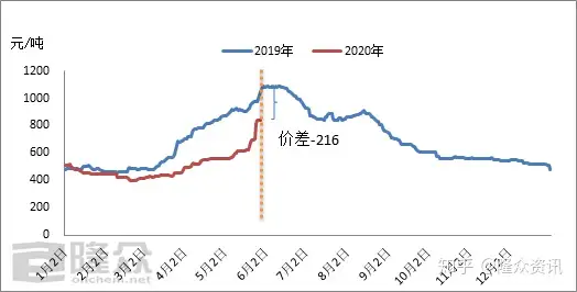 钢市反弹带来需求利好 北方液氧价格涨势加快