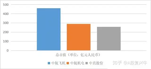 三家军工上市公司简单比较：中航飞机、中航机电、中直股份比较