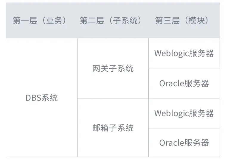 以应用为中心的CMDB究竟应该如何设计？