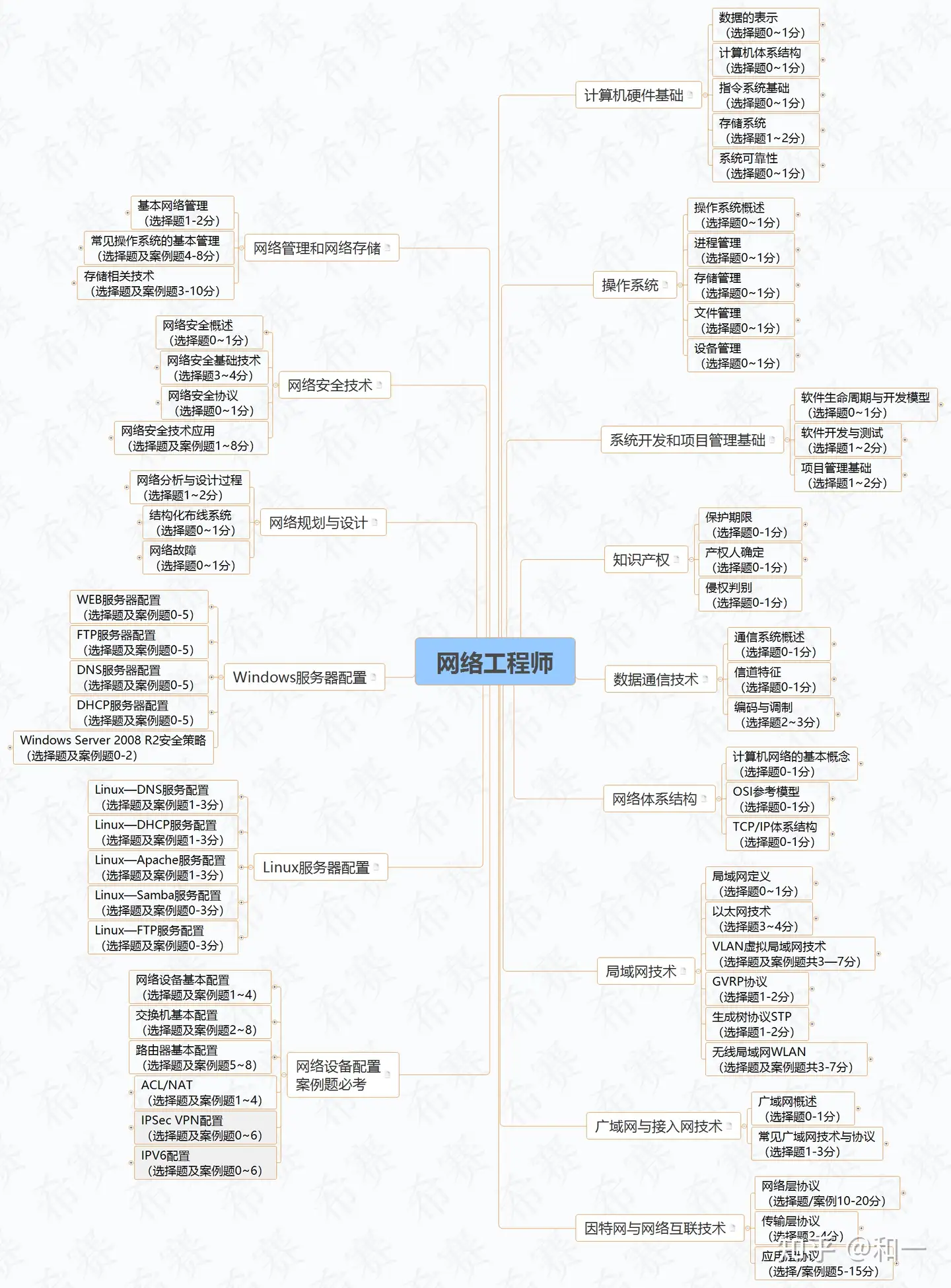 22年下半年软考网络工程师备考 知乎