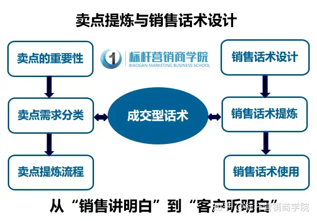 钻石珠宝销售话术设计与卖点提炼：成交型话术（标杆营销商学院） 