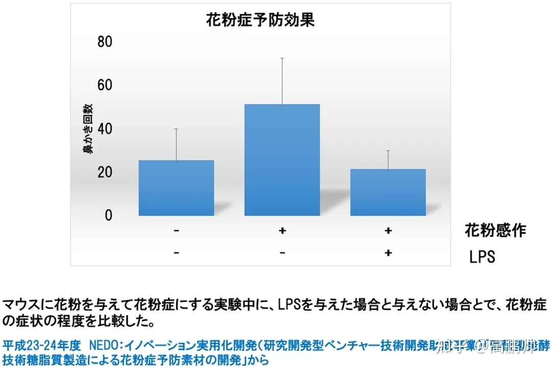花粉症和lps 知乎