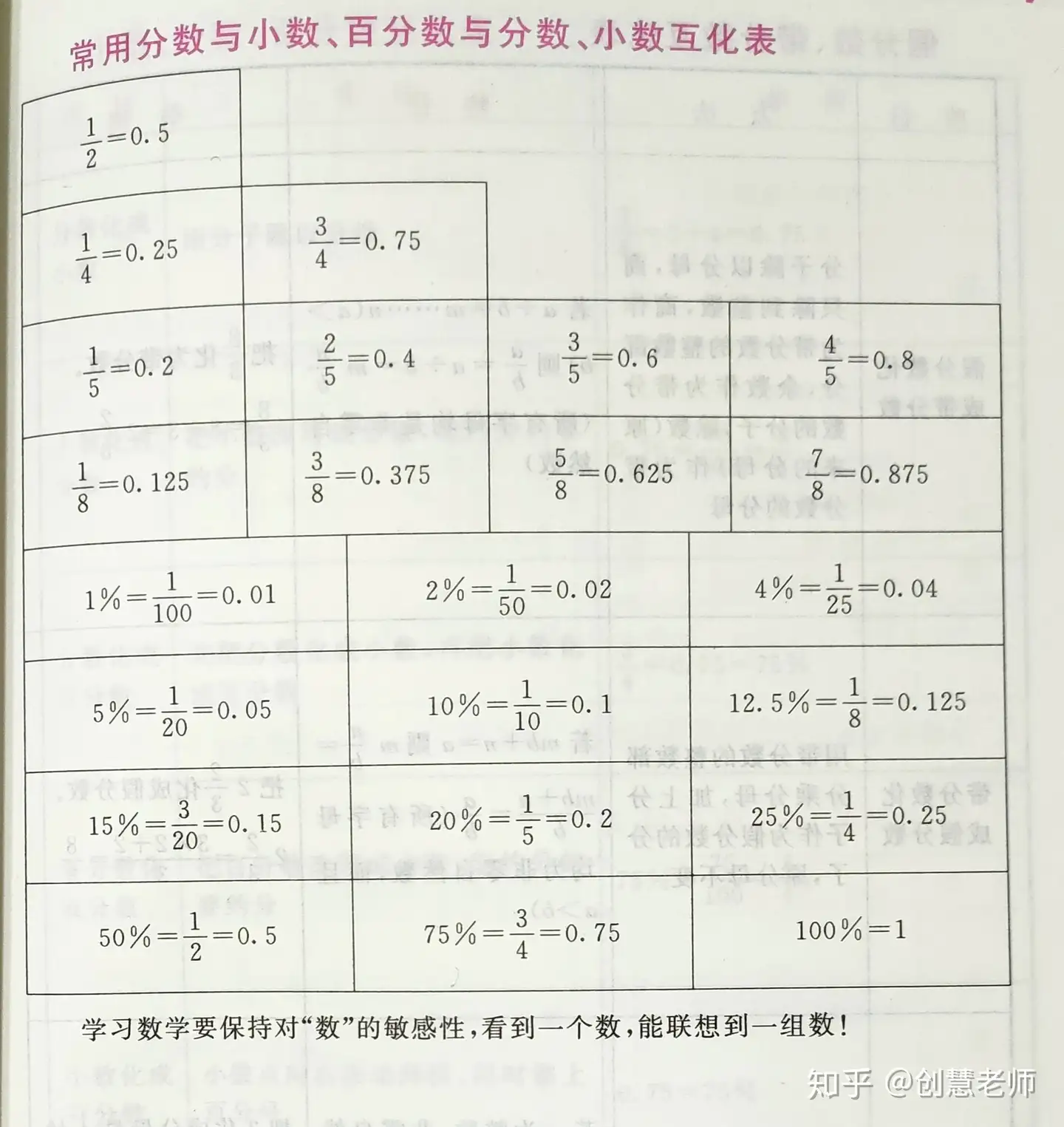 常用分数与小数 百分数与分数 数互化表 知乎