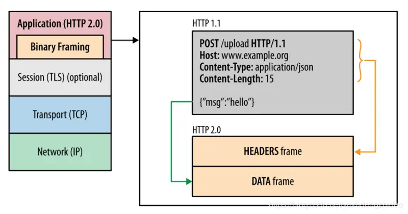 有关HTTP2.0详解- 知乎