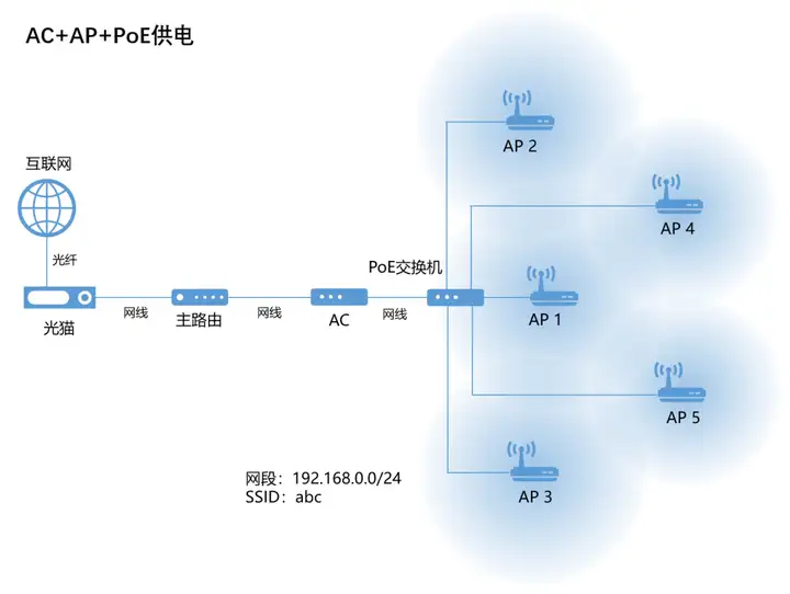 家庭Wi-Fi组网指南
