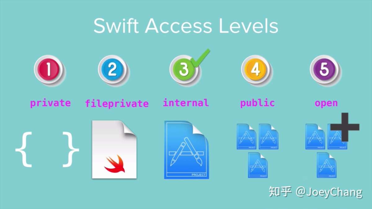 Swift 变量范围 知乎