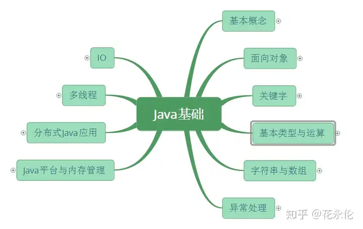 夯实基础系列一:Java 基础总结 夯实基础系列一:Java 基础总结
