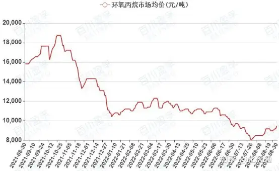 环氧丙烷市场供应趋紧，价格大幅上涨