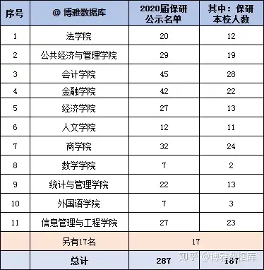 上海財經大學2020屆保研率142附研究生院擬錄取情況