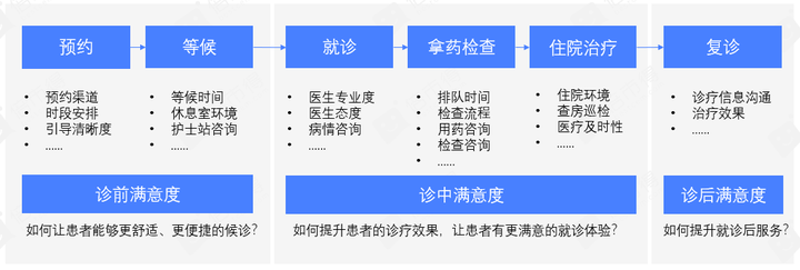 如何改善患者满意度、塑造医疗品牌？