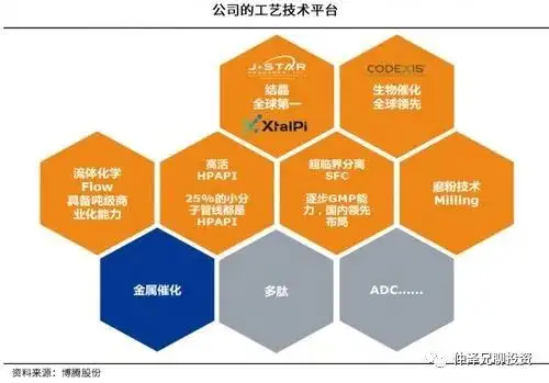 值得關注的cdmo拐點型企業博騰股份