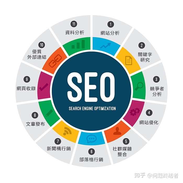 什么是seo及seo的重要性 知乎