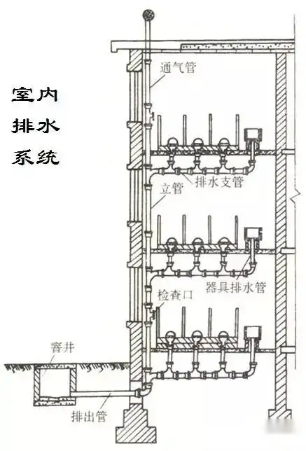 给排水工程最基础知识，适合收藏慢慢学！(图10)