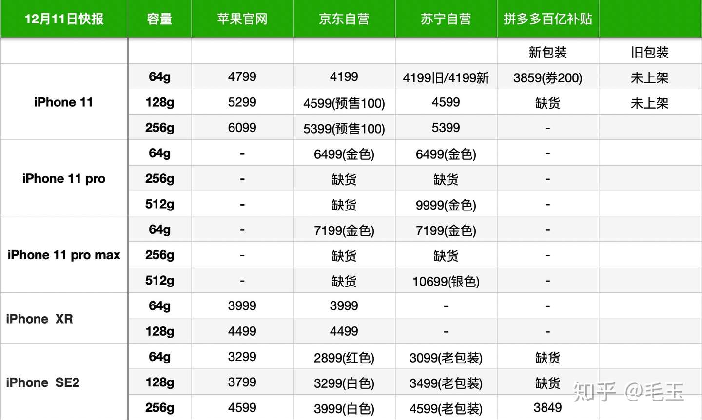 12月11日iphone选购攻略 天猫苹果官方店铺双十二有0元券 知乎