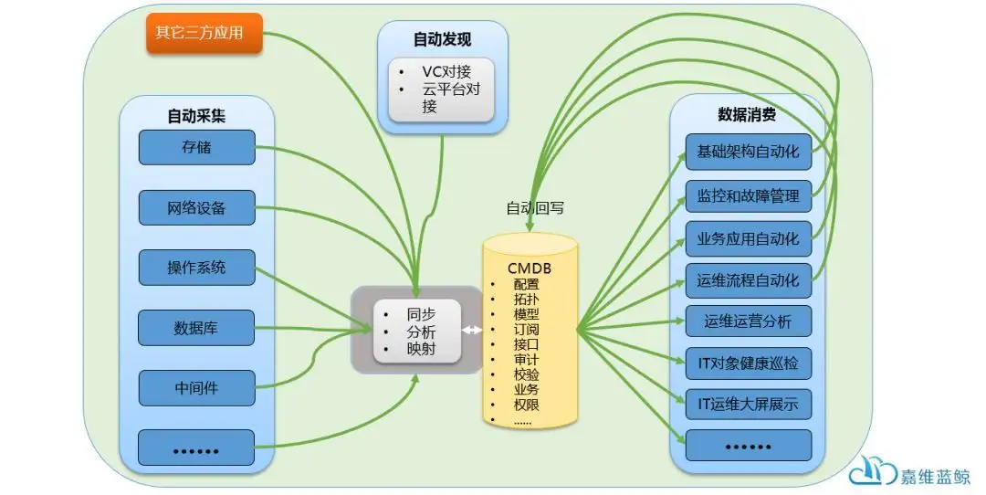 建设最佳CMDB的方法和路径