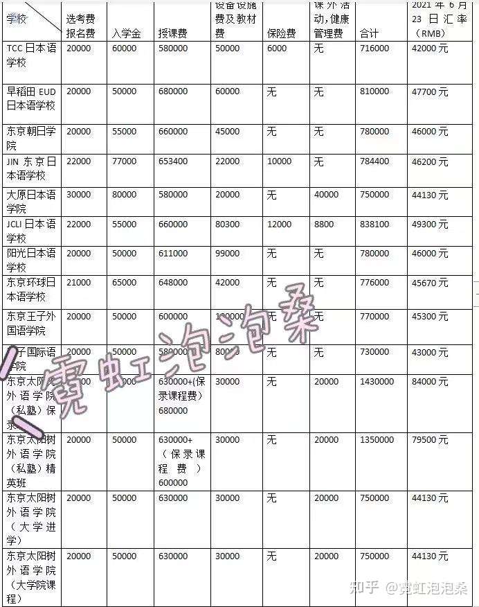 日本留学之各个语言学校费用明细篇 满满的干货哦 知乎