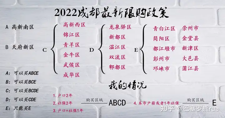 成都：调整住房限购限价措施（成都住房限购再出新政） 第2张