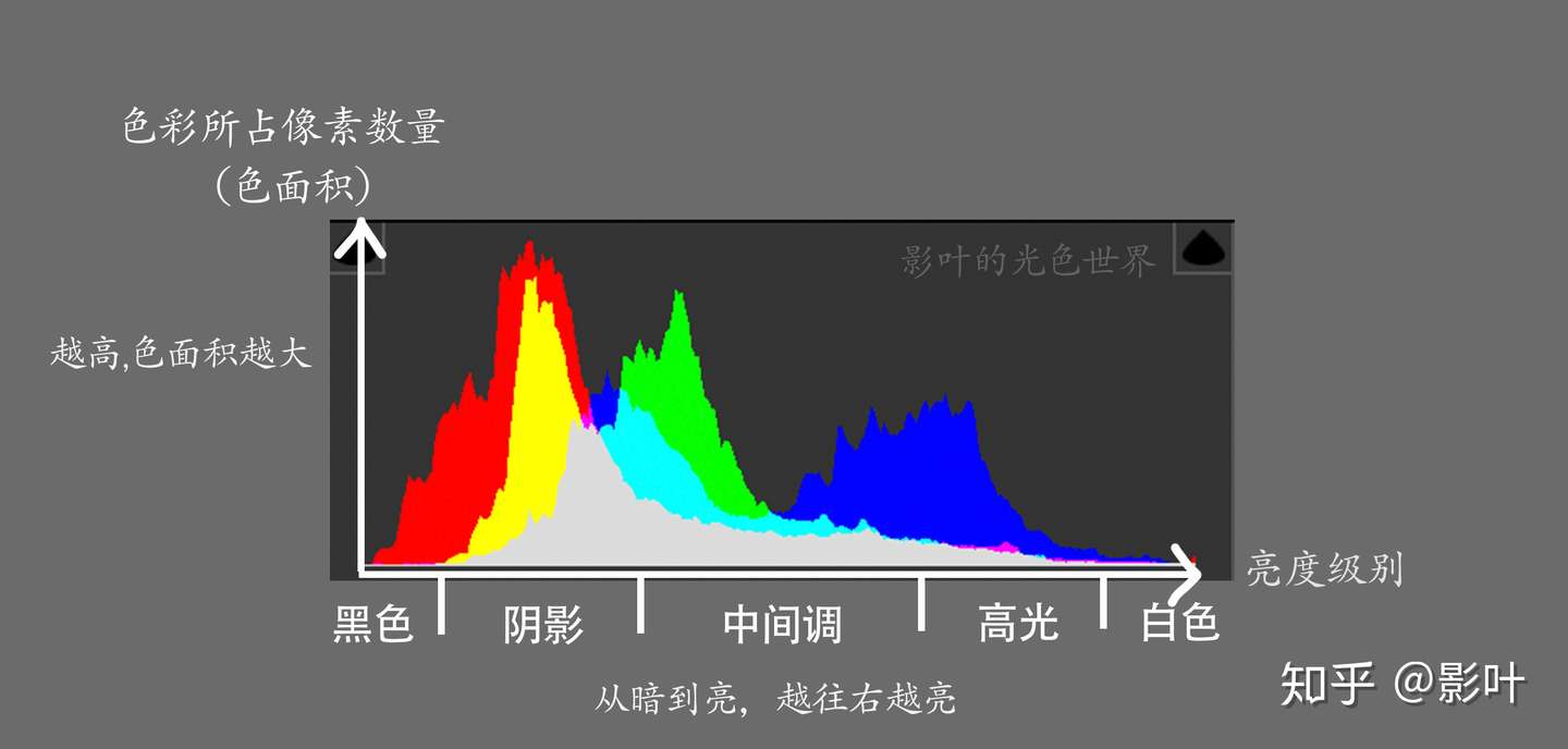 详解基础工具 直方图体系原理与应用 知乎