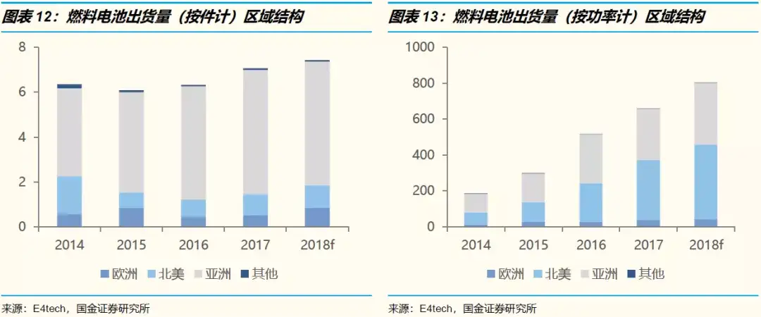 国金研究 全球主要燃料电池市场分析 各国积极布局 中日韩领跑 知乎