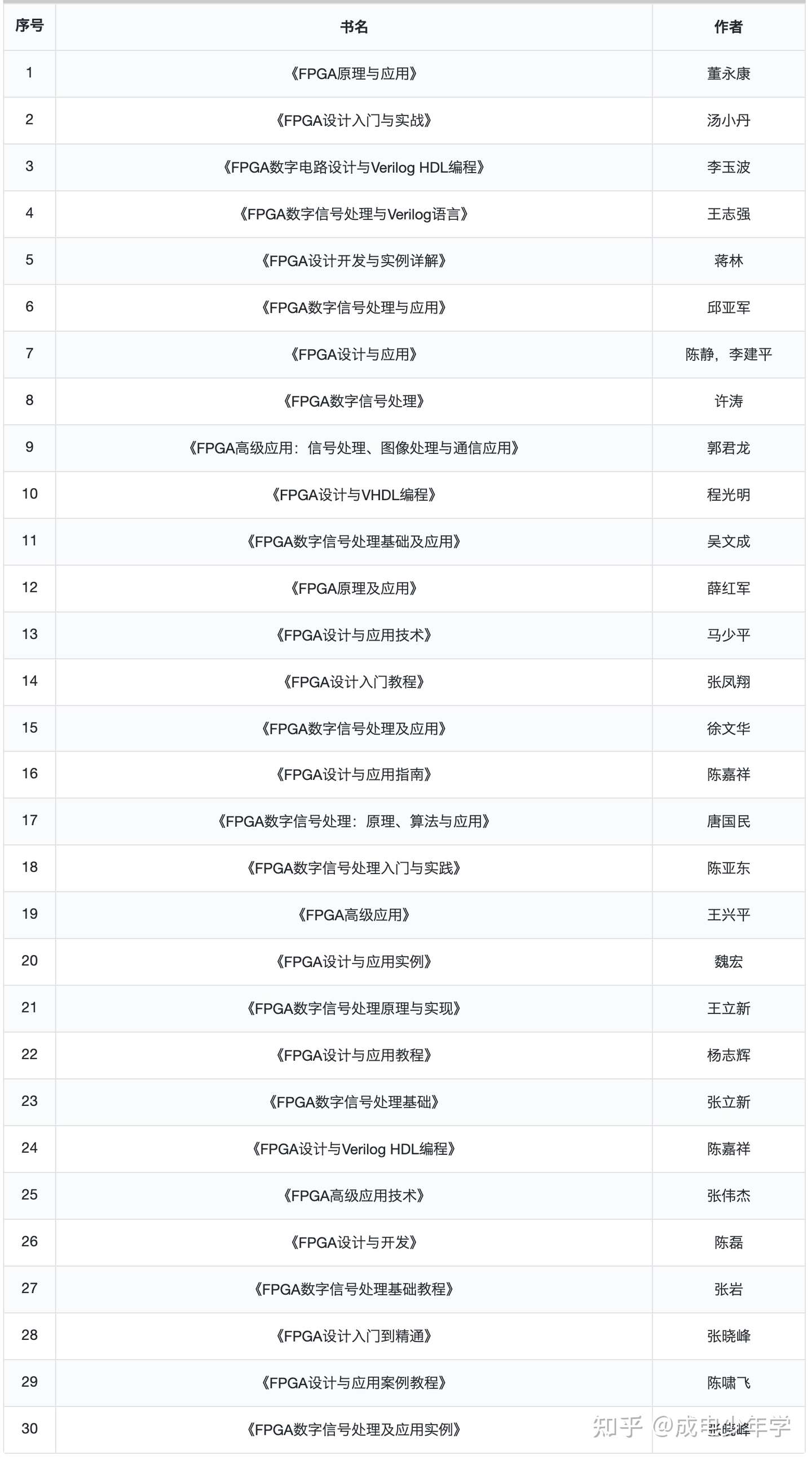 最全的FPGA学习书籍推荐 - 第1张 - FPGA线上课程平台|最全栈的FPGA学习平台|FPGA工程师认证培训 最全的FPGA学习书籍推荐 - 第1张