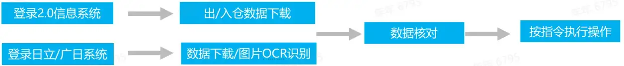 「实在RPA·交通物流数字员工」促进数字化转型加「数」度