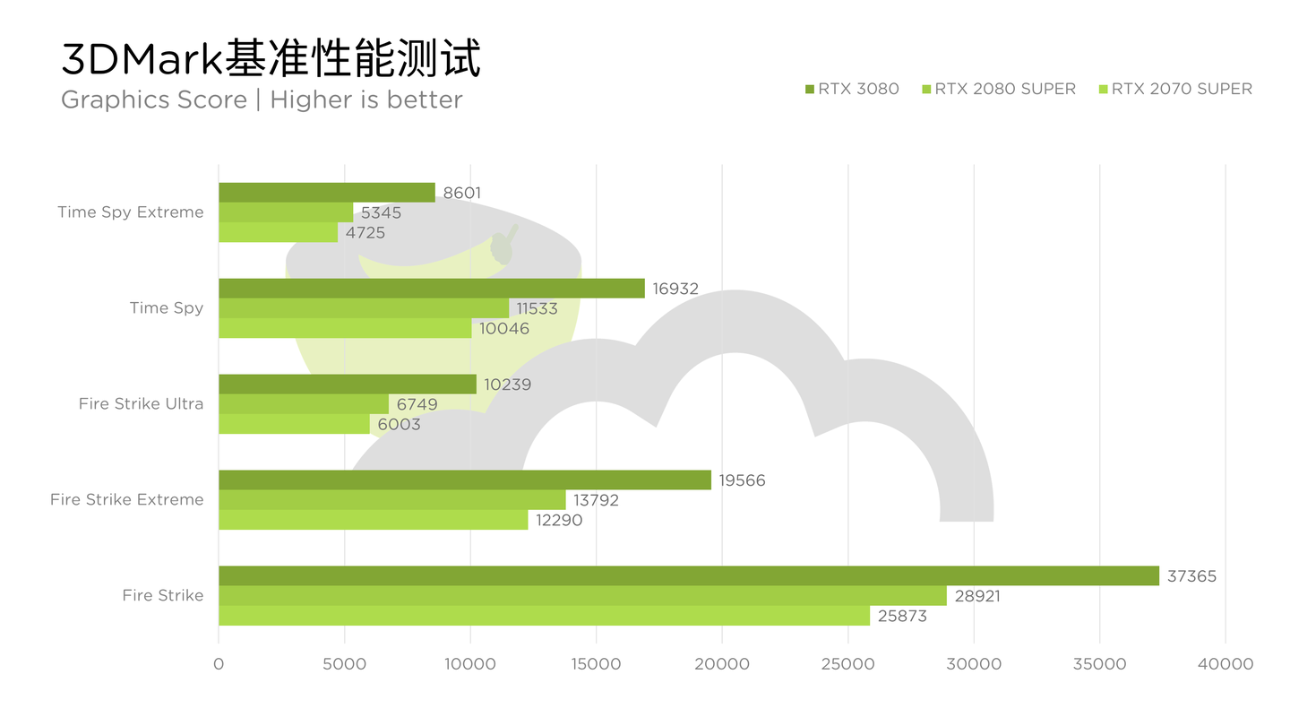 Nvidia Geforce Rtx 3080简测 4k游戏时代到来 知乎