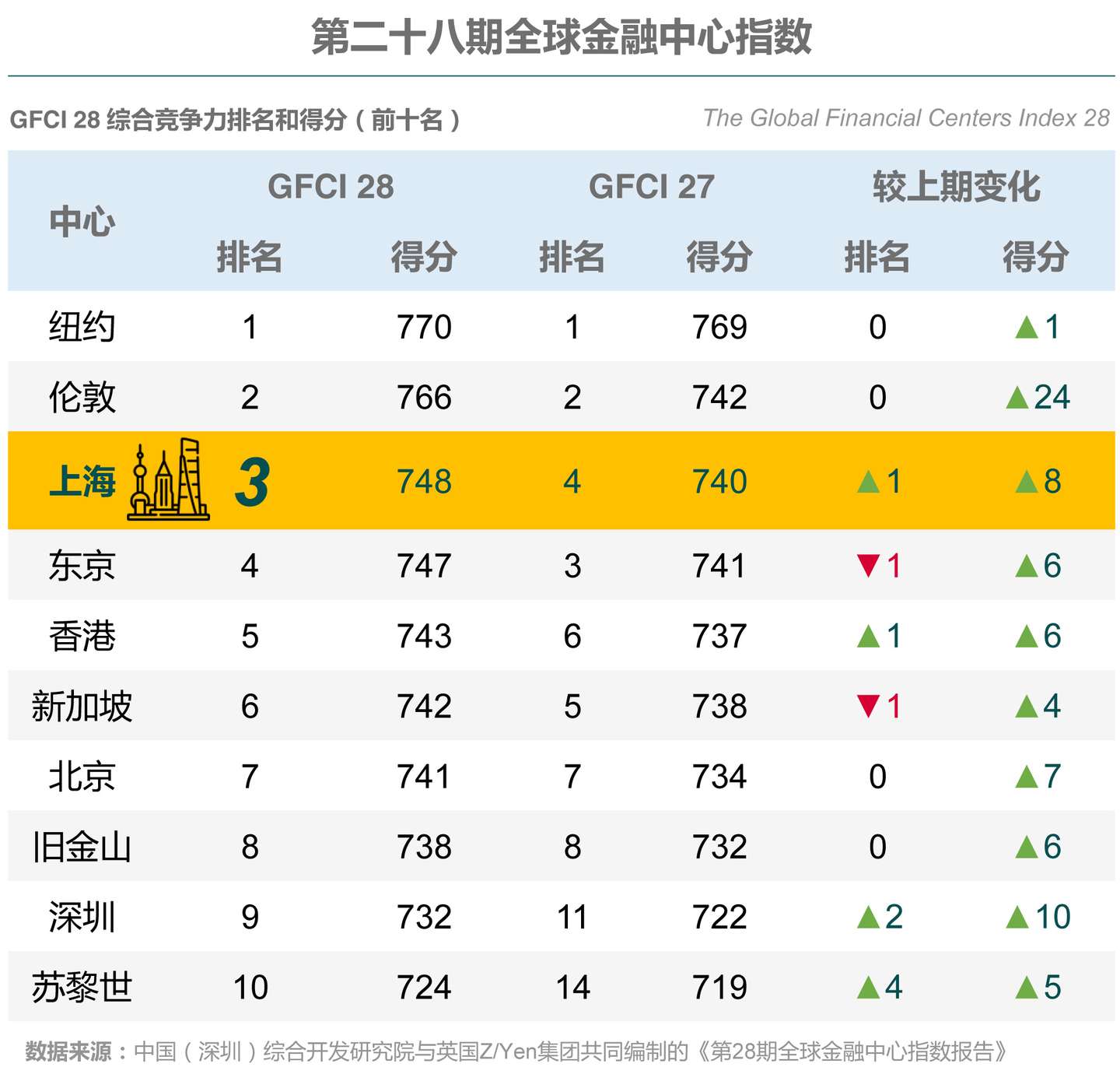 金融机构总部纷纷落户上海，上海国际金融中心“引力”源于哪？ | FDC.pe