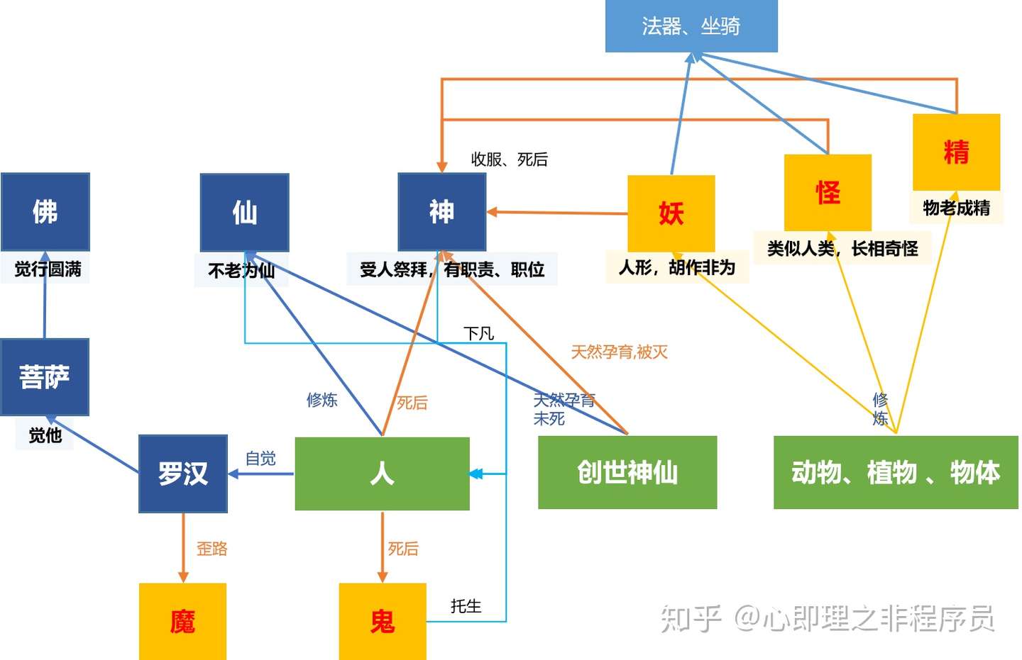 L 中国神话体系分析 时间 空间 族类 战力和起源 知乎 L 中国神话体系分析 时间 空间 族类 战力和起源 知乎