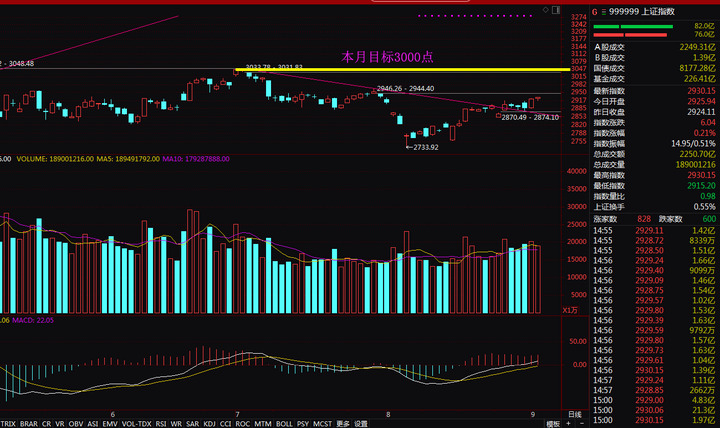 A股大龙：本周攻下2950点，本月拿下3000点！