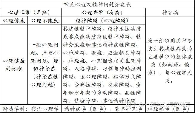 常见心理问题的分类 心理正常心理异常的区分标准以及心理健康标准 知乎