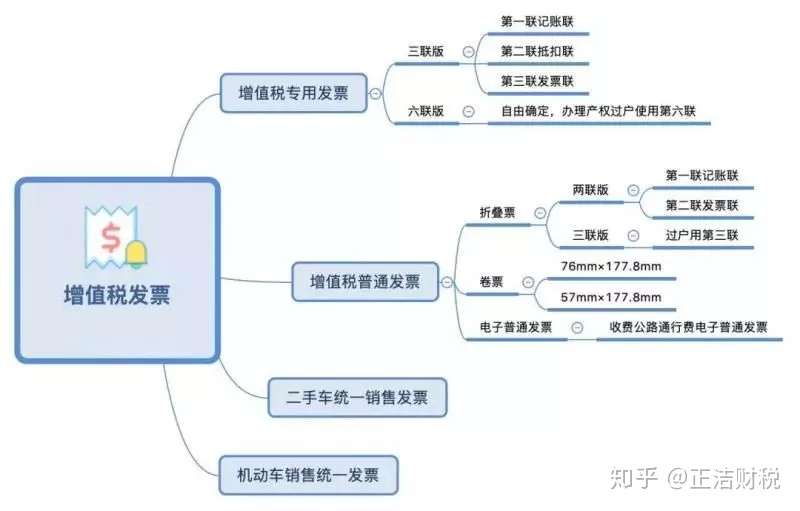 惊 这些增值税普通发票竟然能抵扣 知乎